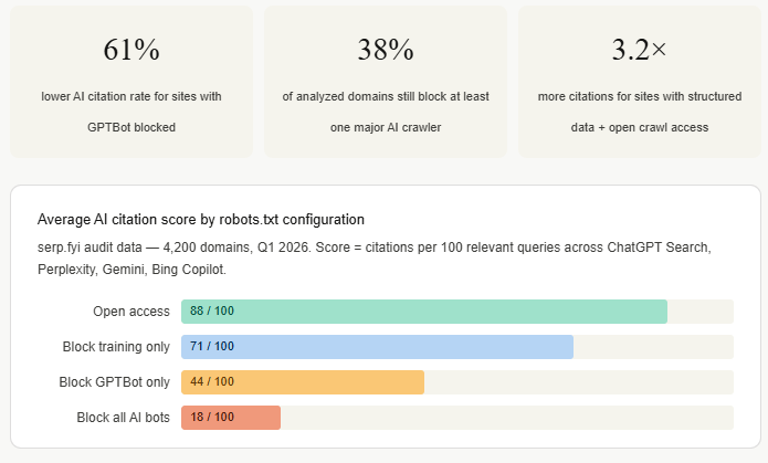 Blocking GPTBot Is Killing Your Visibility