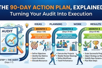 The 90-Day Action Plan, Explained: Turning Your Audit Into Execution