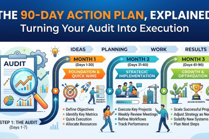 The 90-Day Action Plan, Explained: Turning Your Audit Into Execution